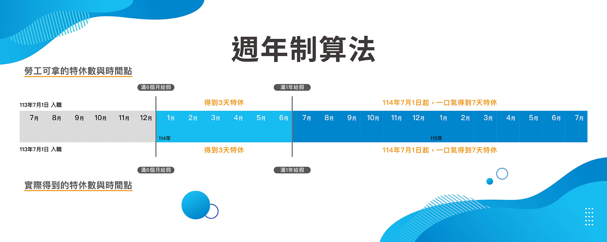 特休週年制算法