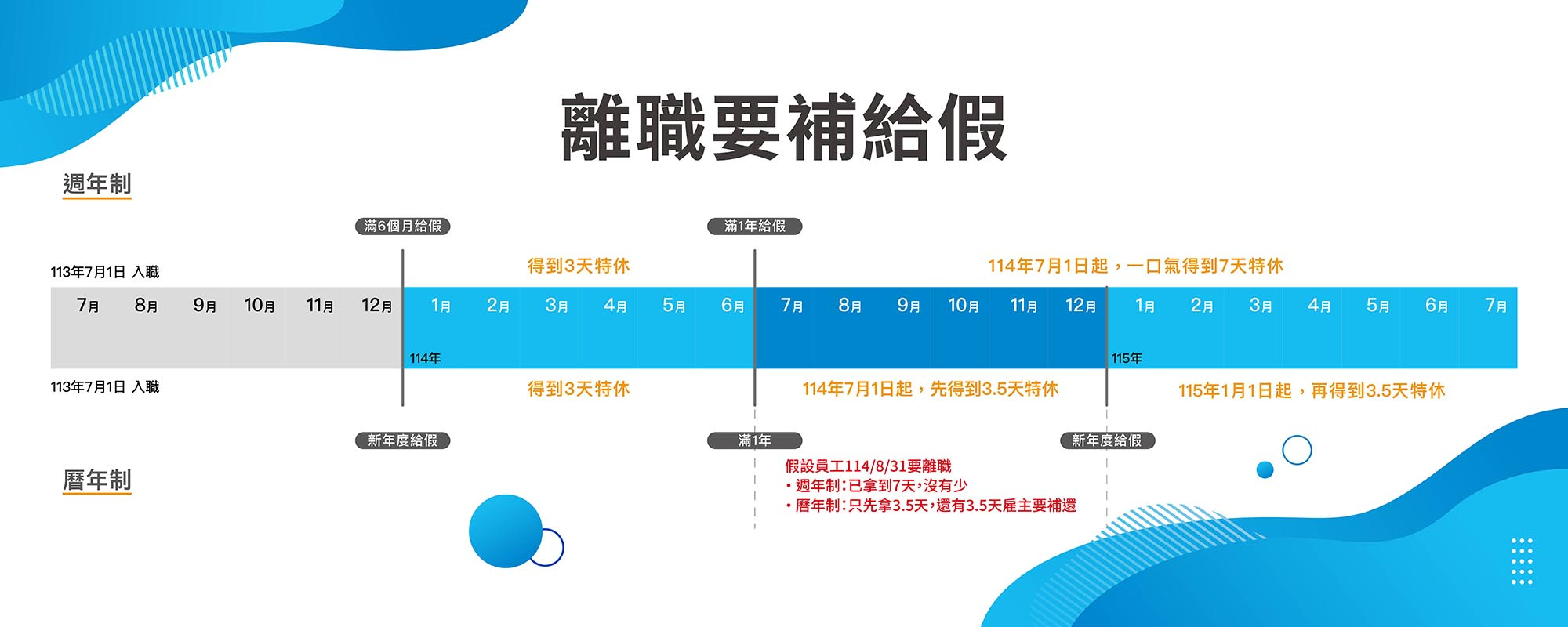 企業使用曆年制，要記得補給離職員工特休假