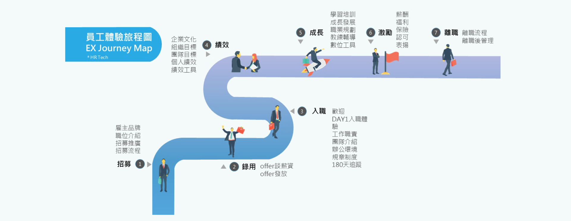 員工體驗旅程圖(Employee Journey Map)